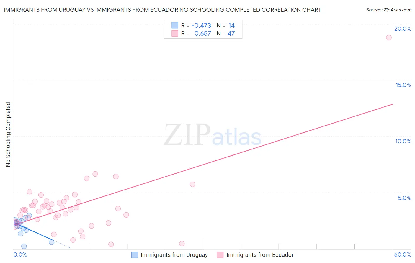 Immigrants from Uruguay vs Immigrants from Ecuador No Schooling Completed