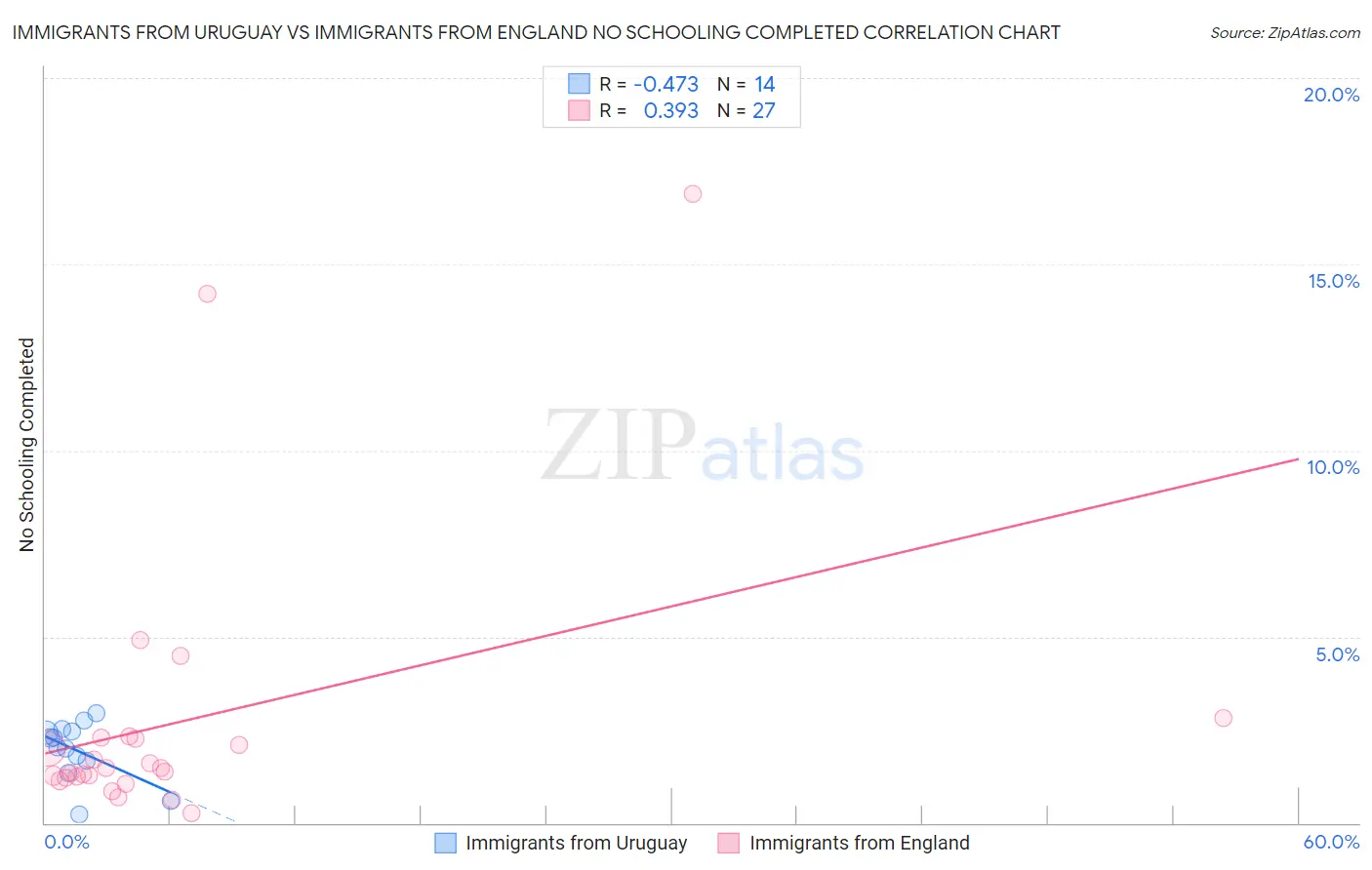 Immigrants from Uruguay vs Immigrants from England No Schooling Completed