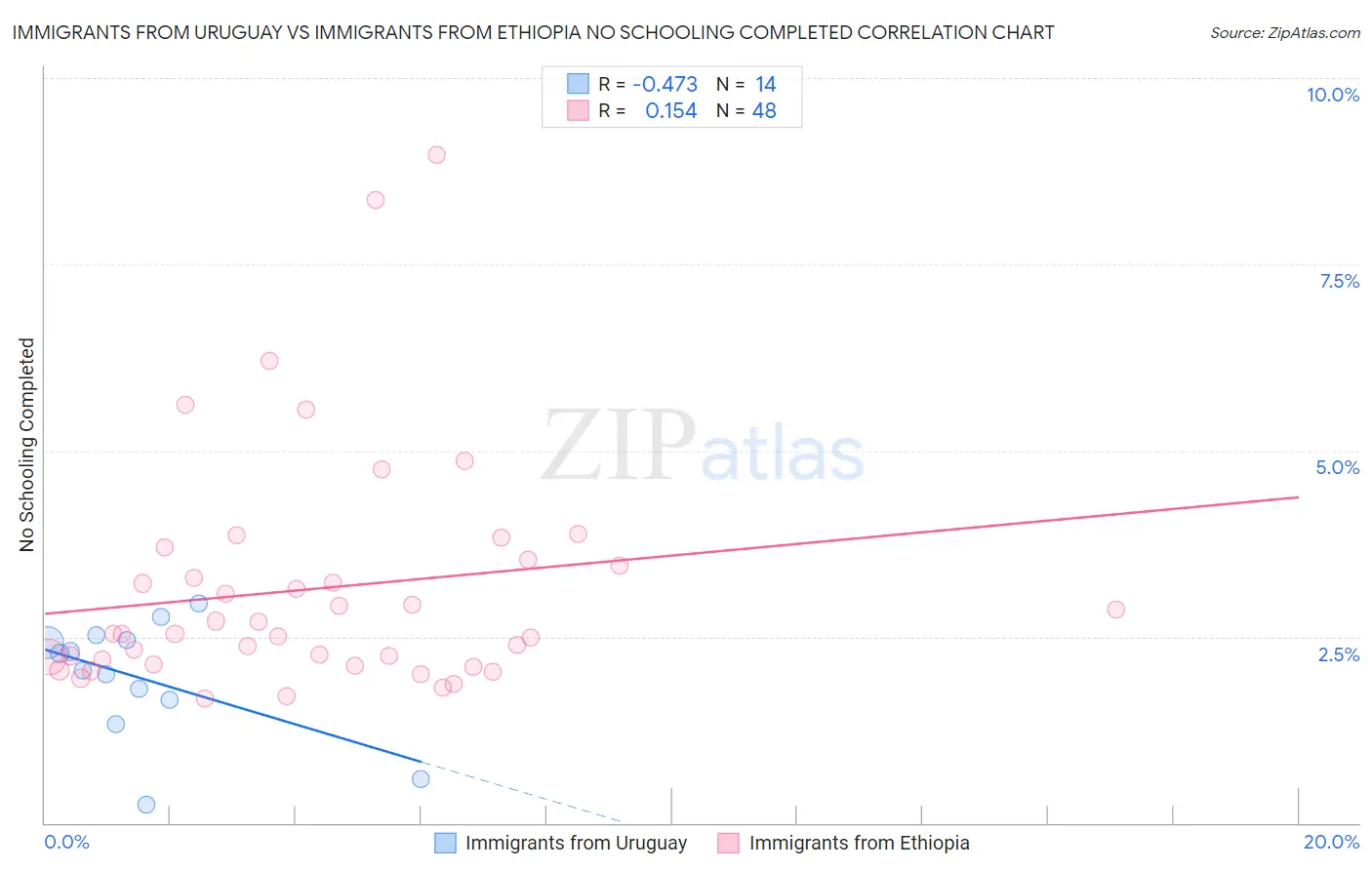Immigrants from Uruguay vs Immigrants from Ethiopia No Schooling Completed