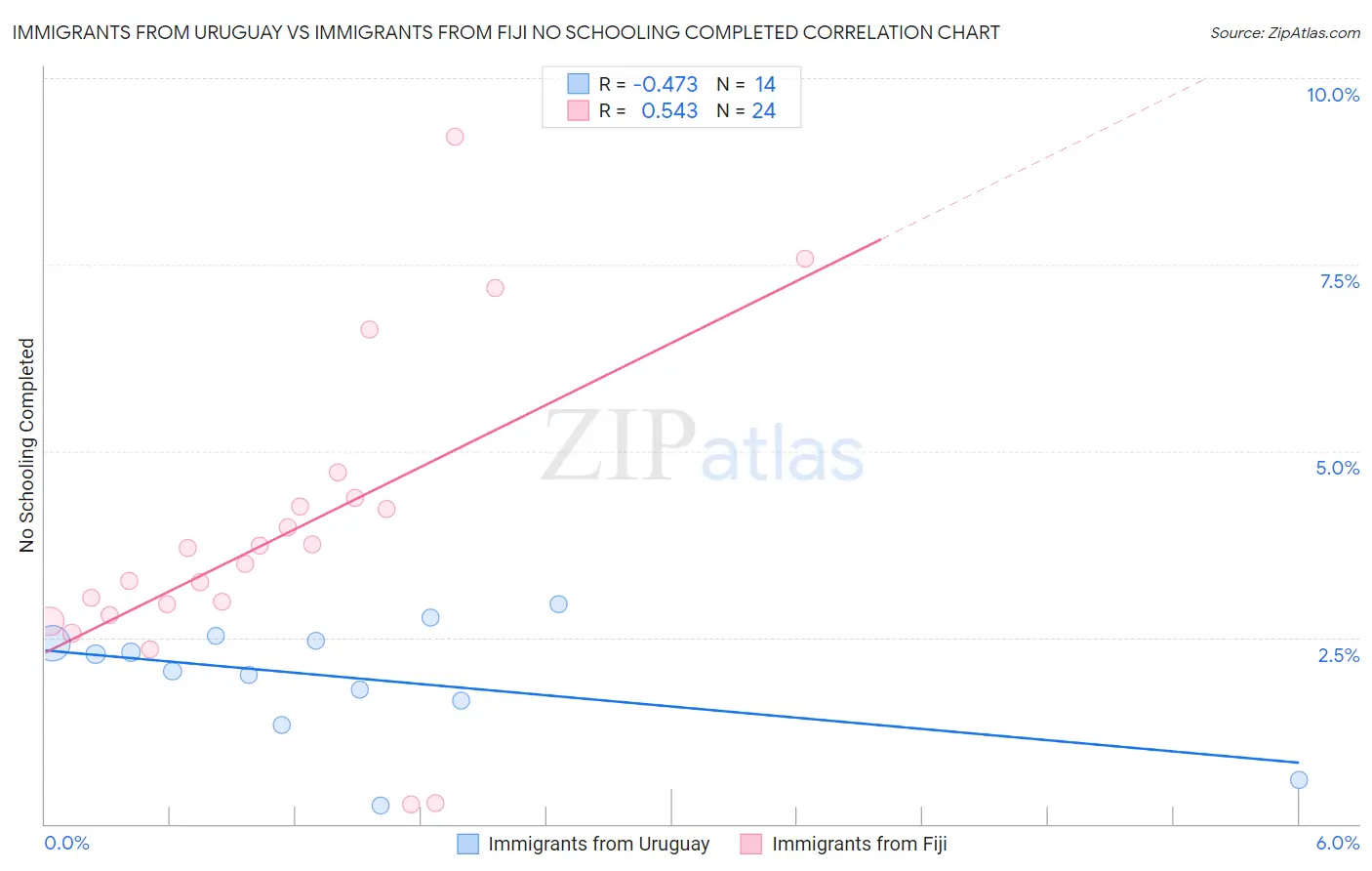 Immigrants from Uruguay vs Immigrants from Fiji No Schooling Completed