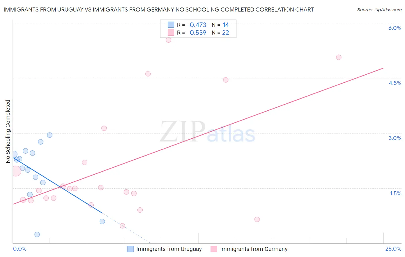 Immigrants from Uruguay vs Immigrants from Germany No Schooling Completed