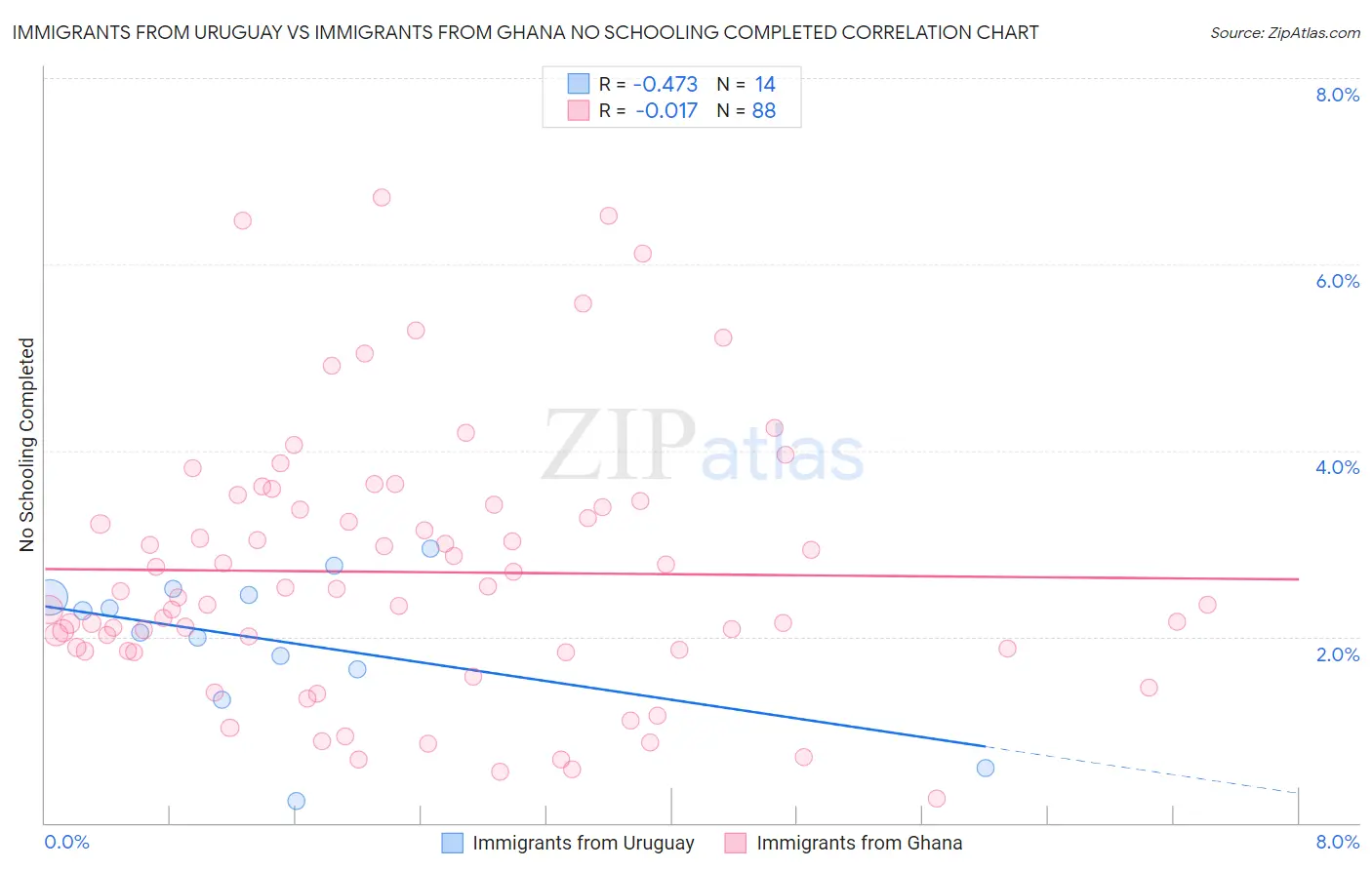 Immigrants from Uruguay vs Immigrants from Ghana No Schooling Completed