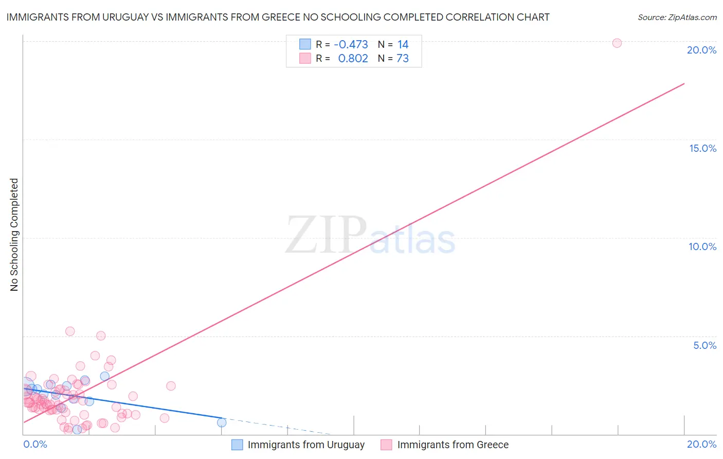 Immigrants from Uruguay vs Immigrants from Greece No Schooling Completed