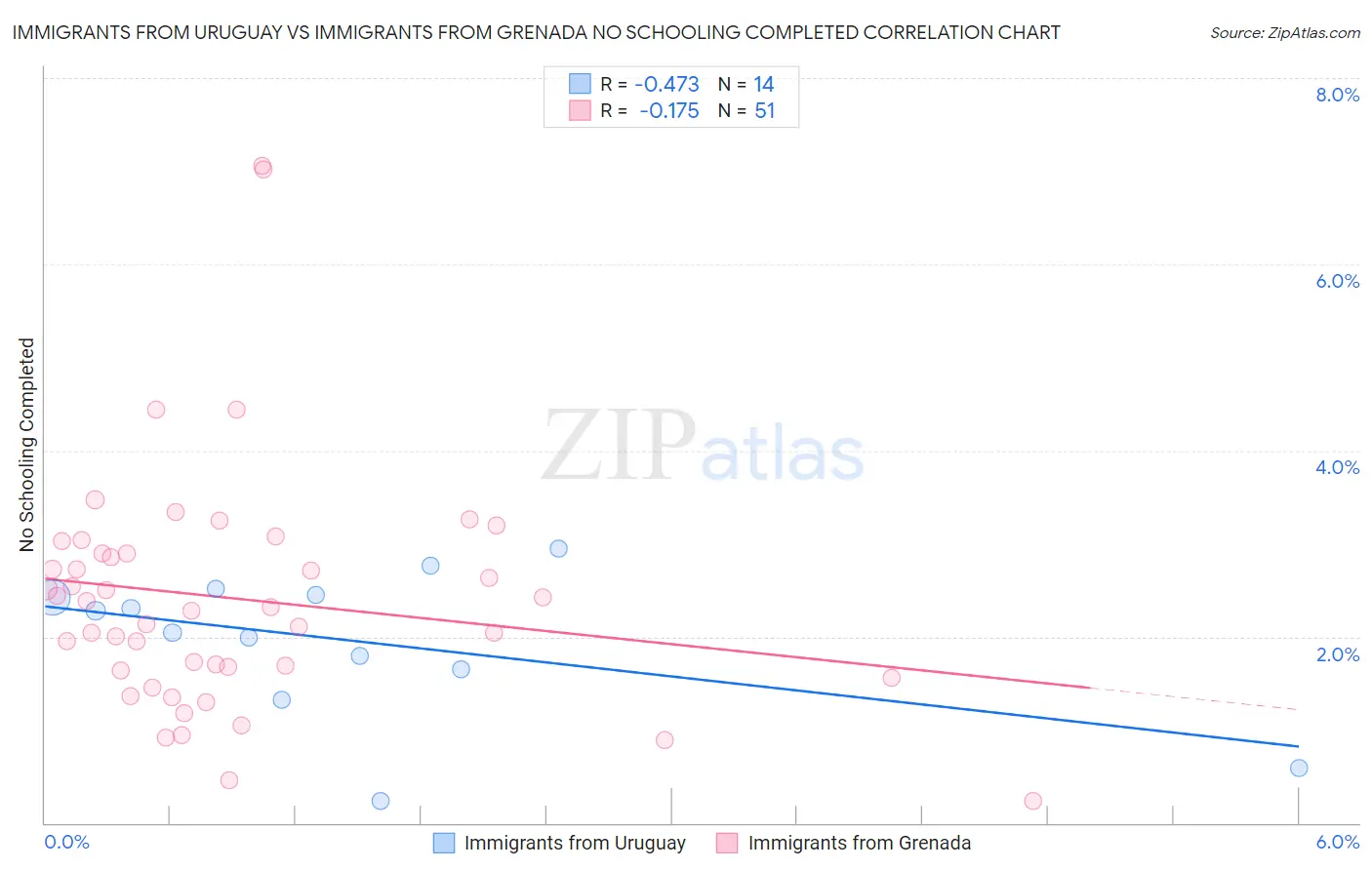 Immigrants from Uruguay vs Immigrants from Grenada No Schooling Completed