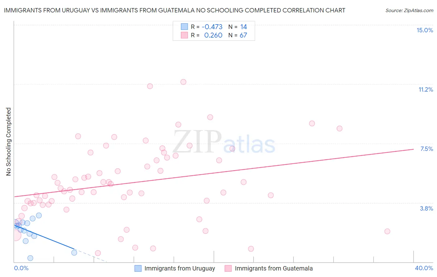 Immigrants from Uruguay vs Immigrants from Guatemala No Schooling Completed