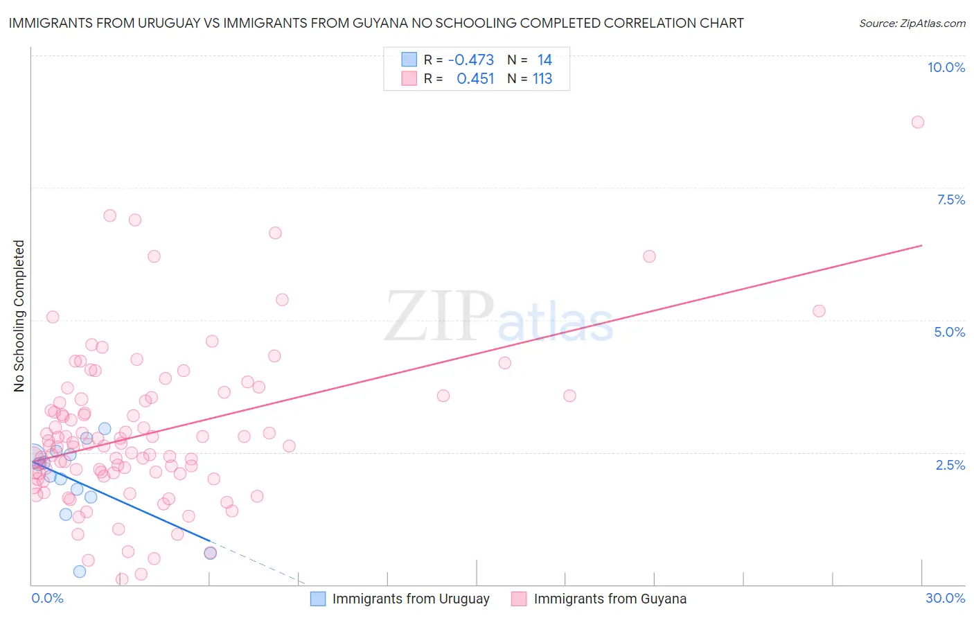 Immigrants from Uruguay vs Immigrants from Guyana No Schooling Completed