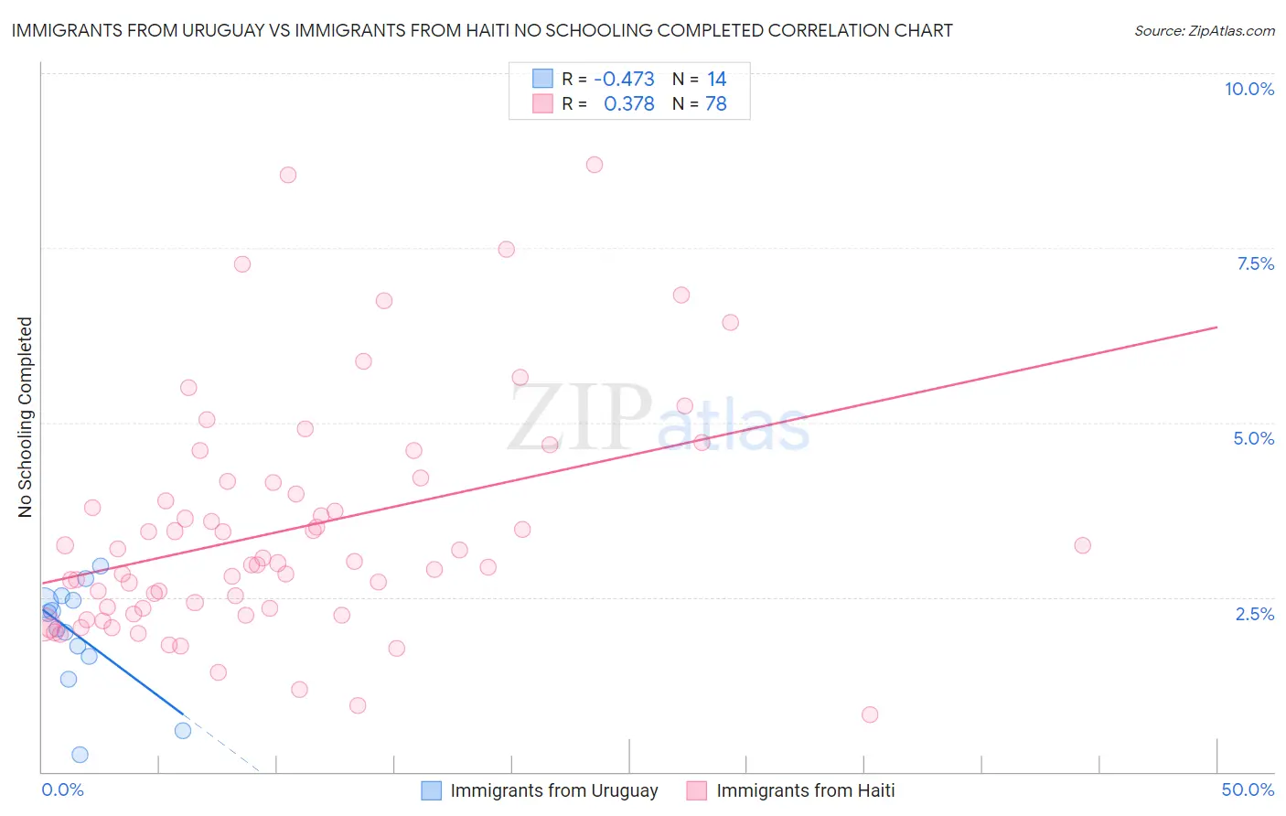 Immigrants from Uruguay vs Immigrants from Haiti No Schooling Completed