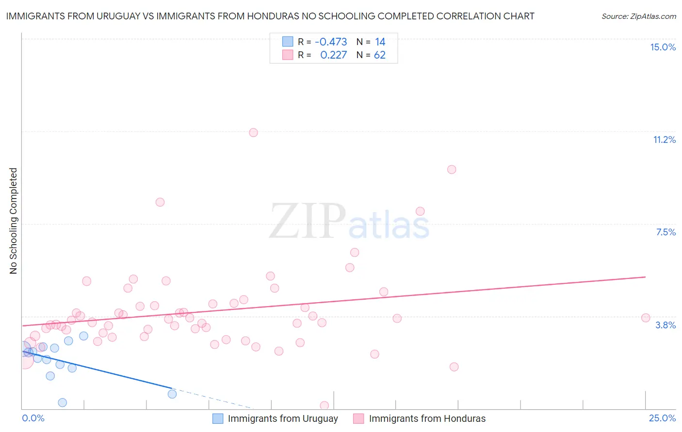 Immigrants from Uruguay vs Immigrants from Honduras No Schooling Completed