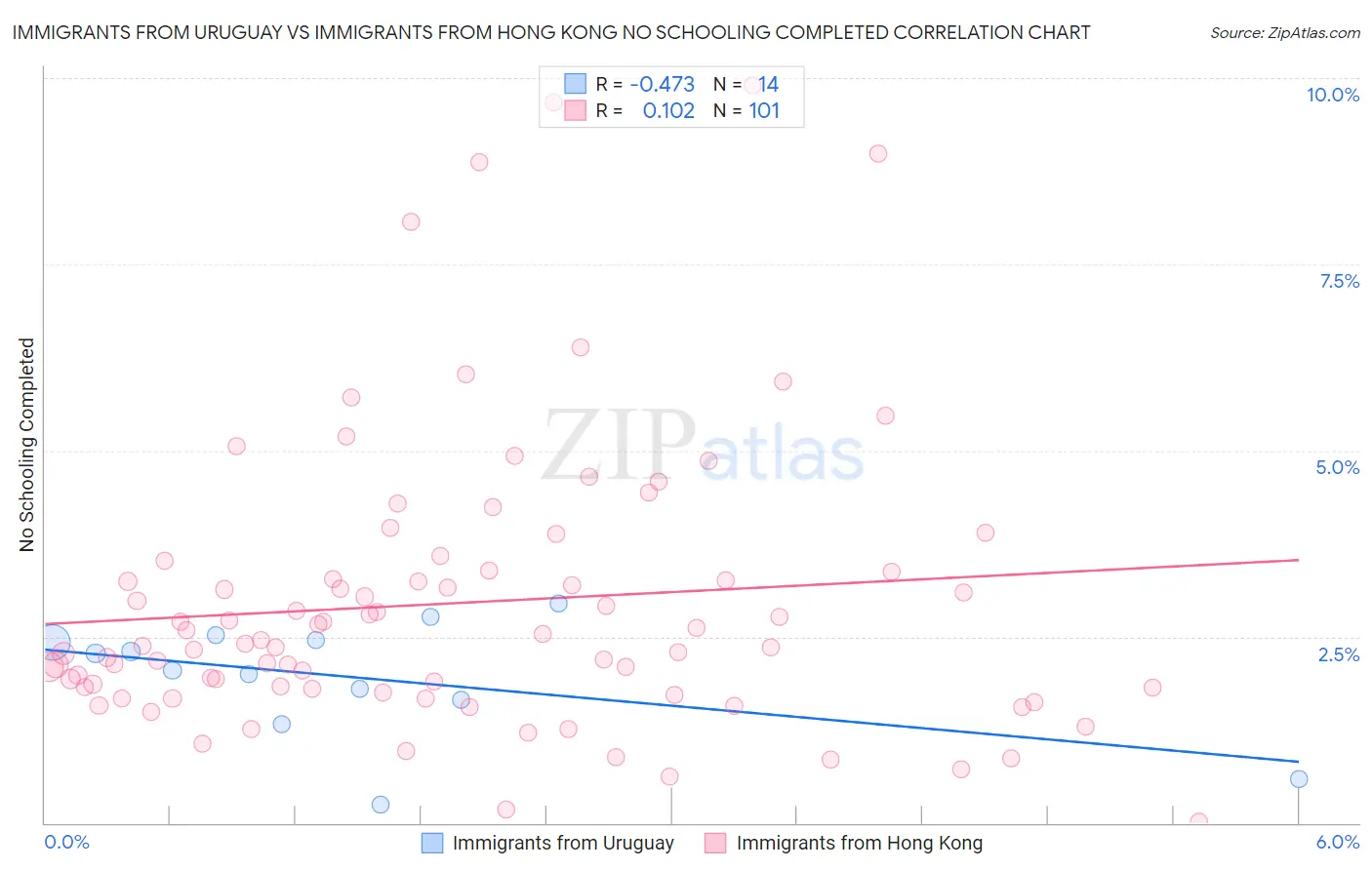 Immigrants from Uruguay vs Immigrants from Hong Kong No Schooling Completed