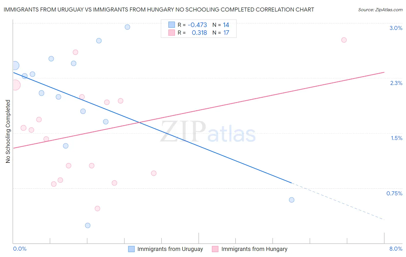 Immigrants from Uruguay vs Immigrants from Hungary No Schooling Completed