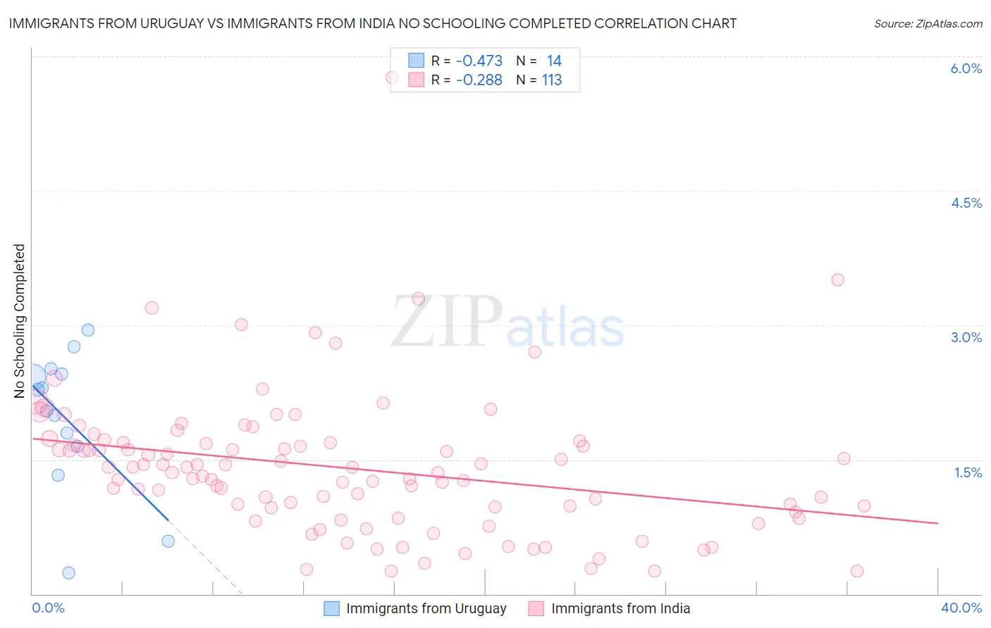 Immigrants from Uruguay vs Immigrants from India No Schooling Completed