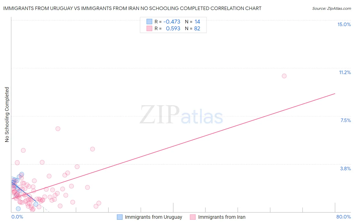 Immigrants from Uruguay vs Immigrants from Iran No Schooling Completed
