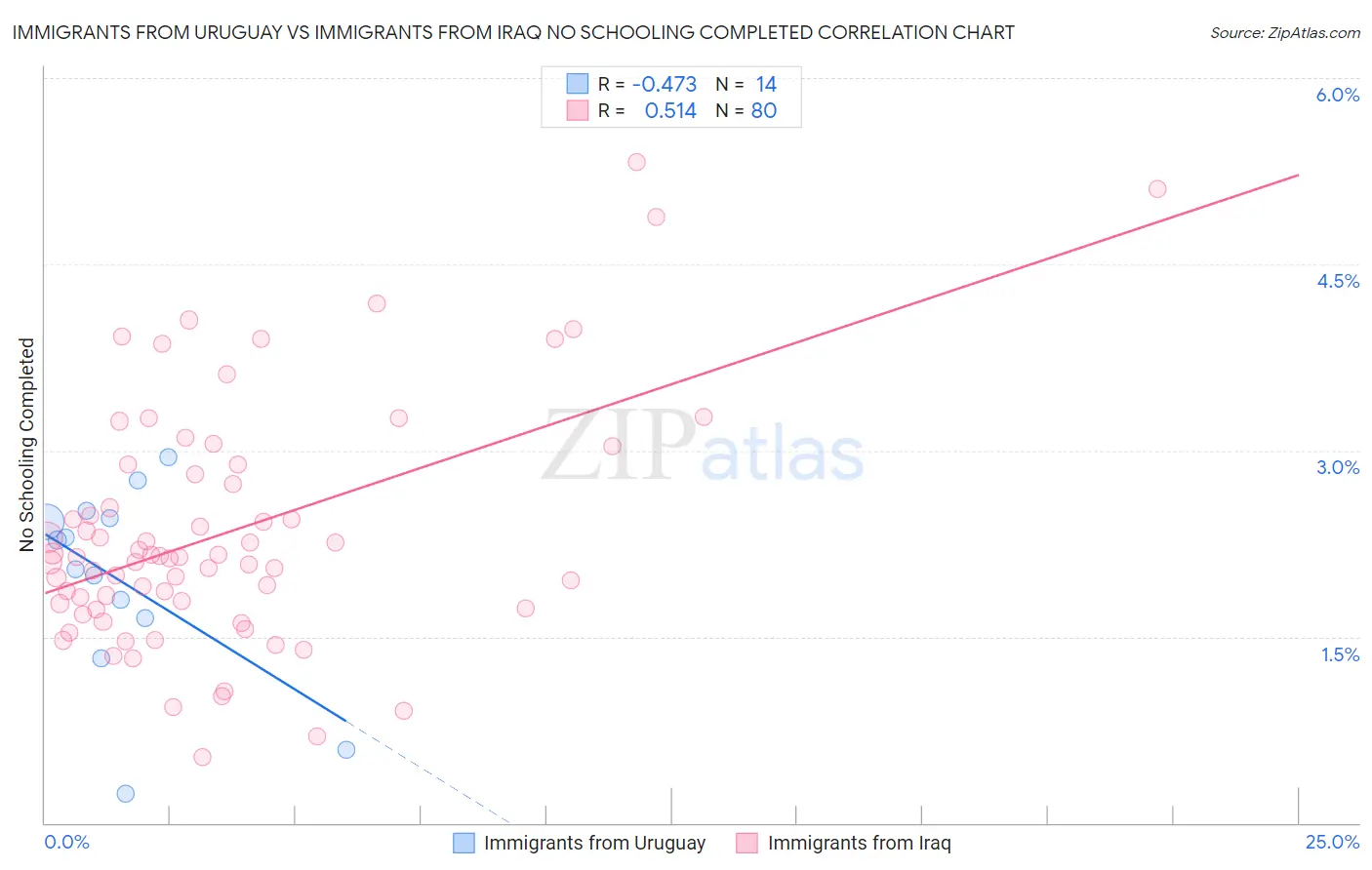 Immigrants from Uruguay vs Immigrants from Iraq No Schooling Completed