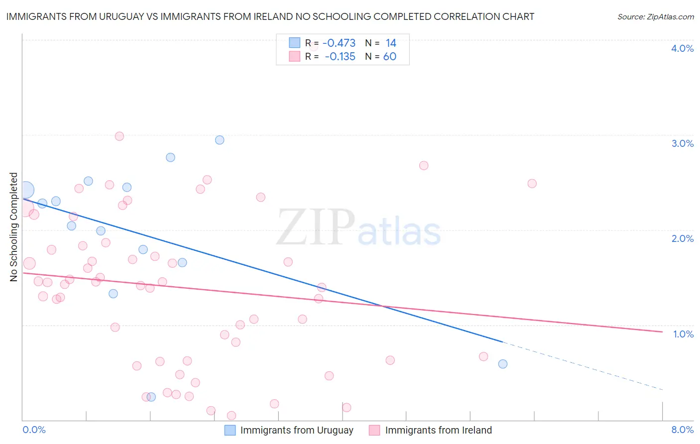 Immigrants from Uruguay vs Immigrants from Ireland No Schooling Completed