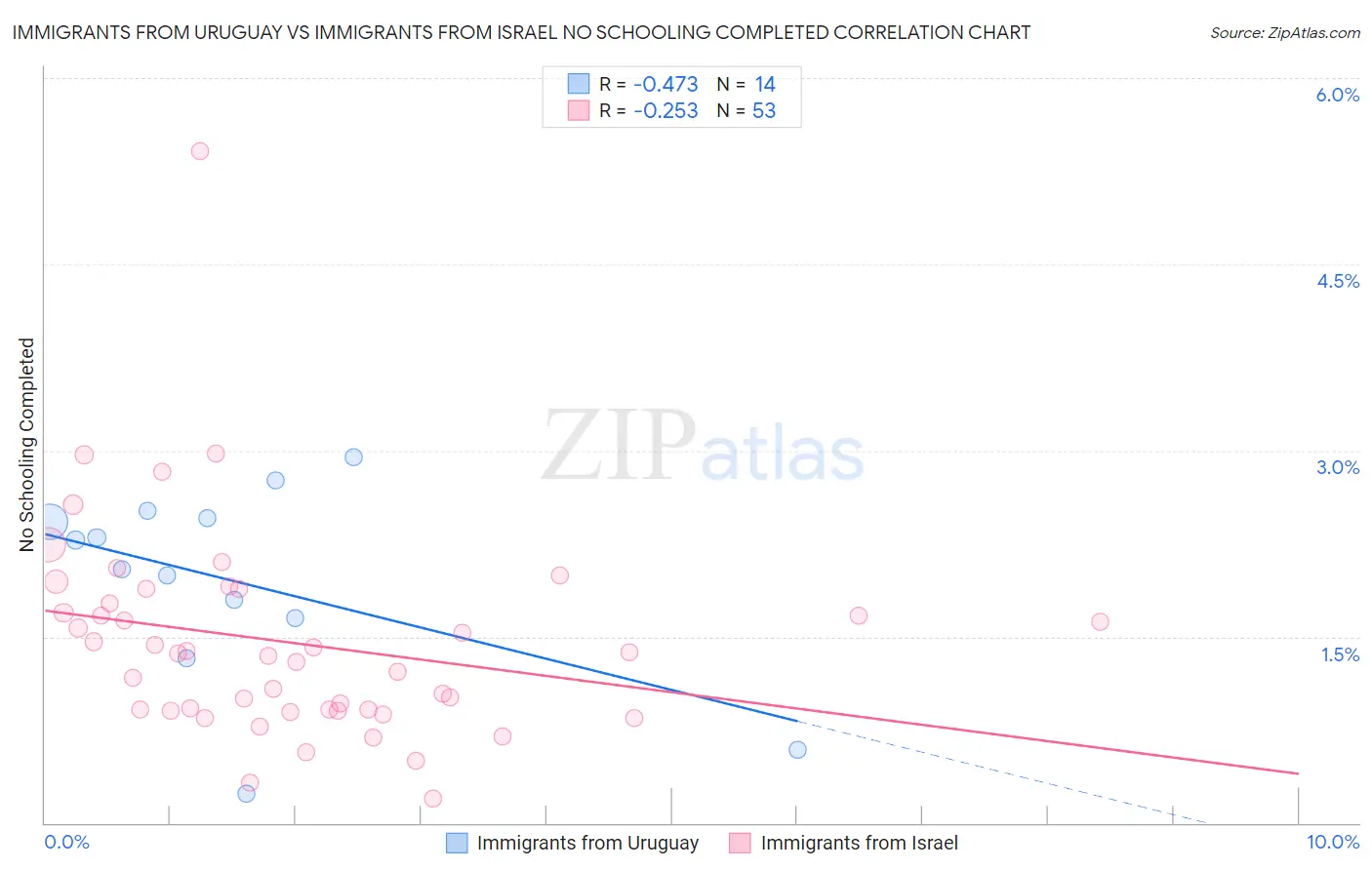 Immigrants from Uruguay vs Immigrants from Israel No Schooling Completed
