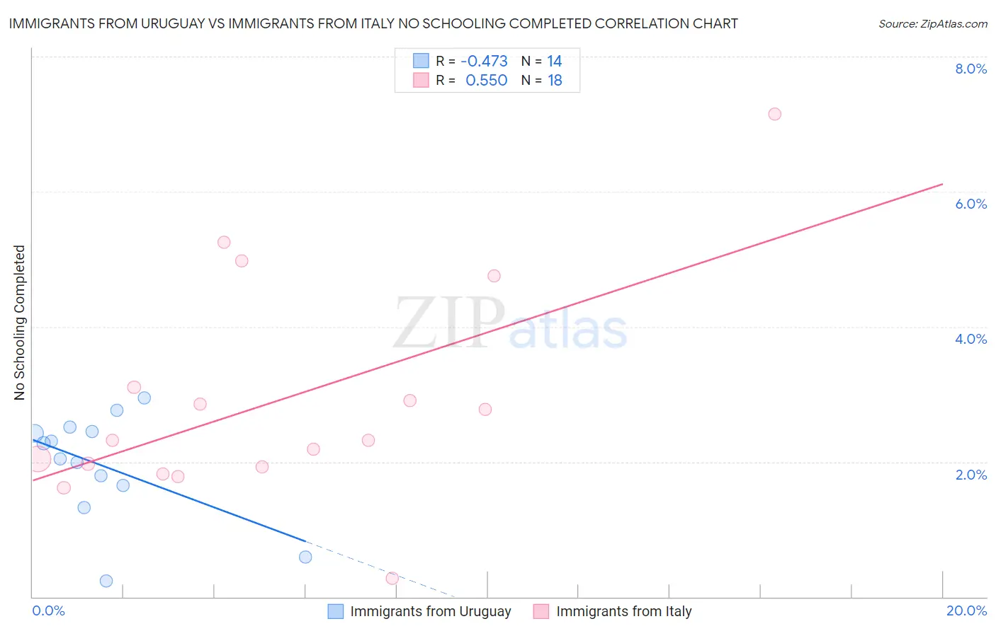 Immigrants from Uruguay vs Immigrants from Italy No Schooling Completed