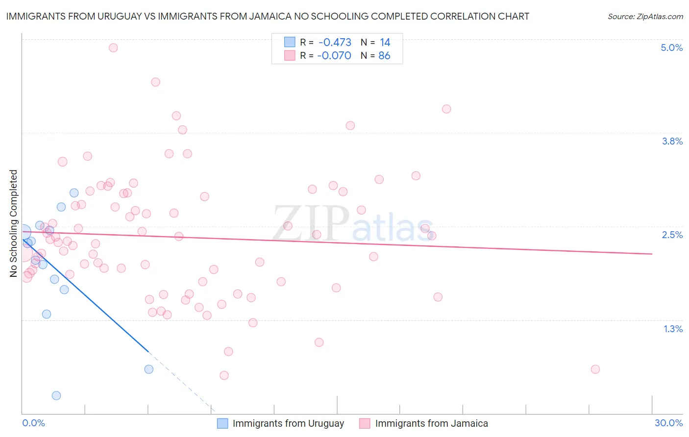 Immigrants from Uruguay vs Immigrants from Jamaica No Schooling Completed