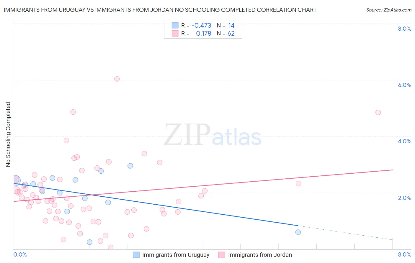 Immigrants from Uruguay vs Immigrants from Jordan No Schooling Completed