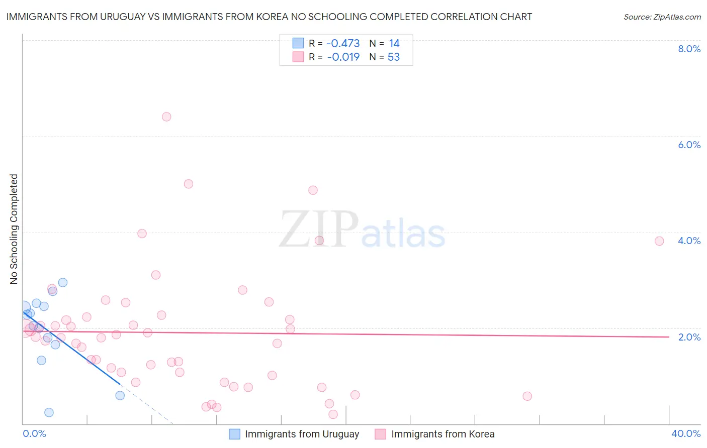Immigrants from Uruguay vs Immigrants from Korea No Schooling Completed