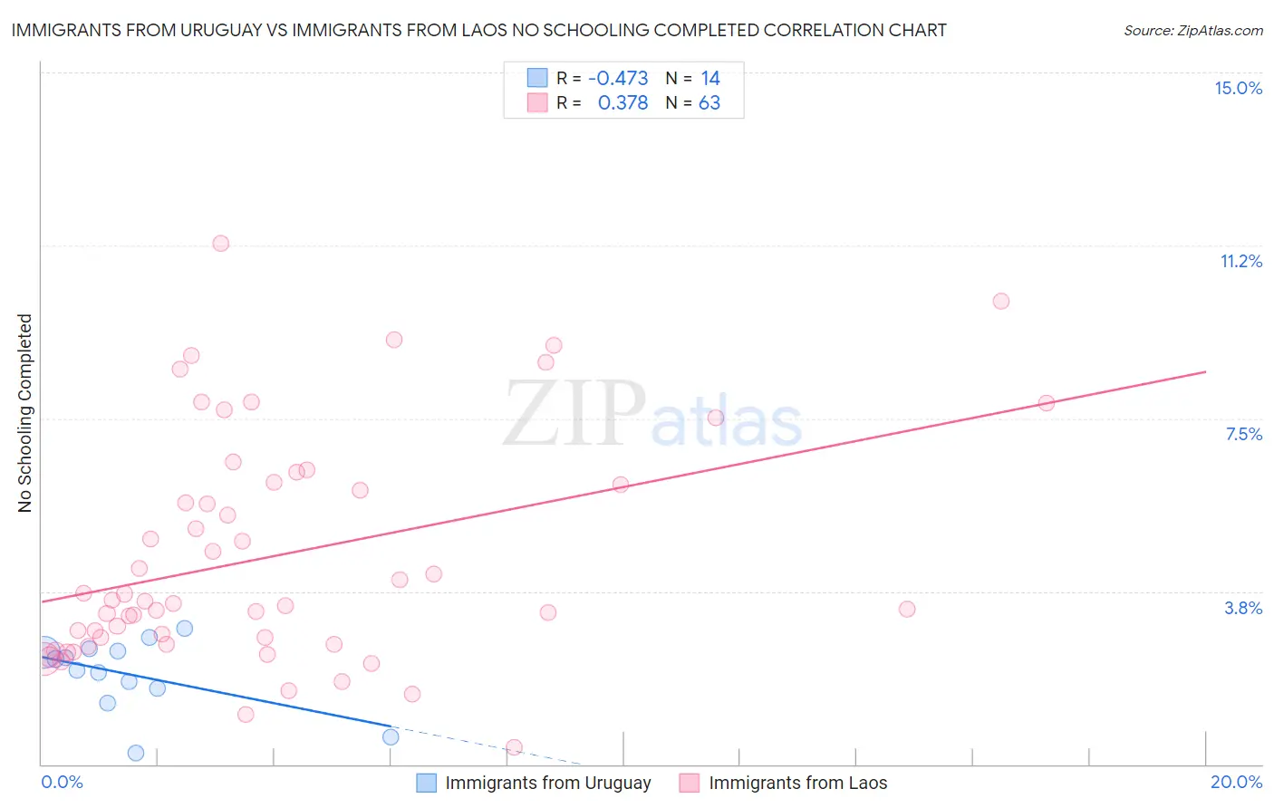 Immigrants from Uruguay vs Immigrants from Laos No Schooling Completed