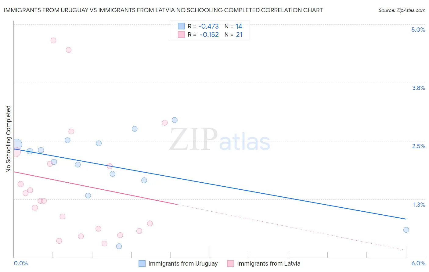 Immigrants from Uruguay vs Immigrants from Latvia No Schooling Completed