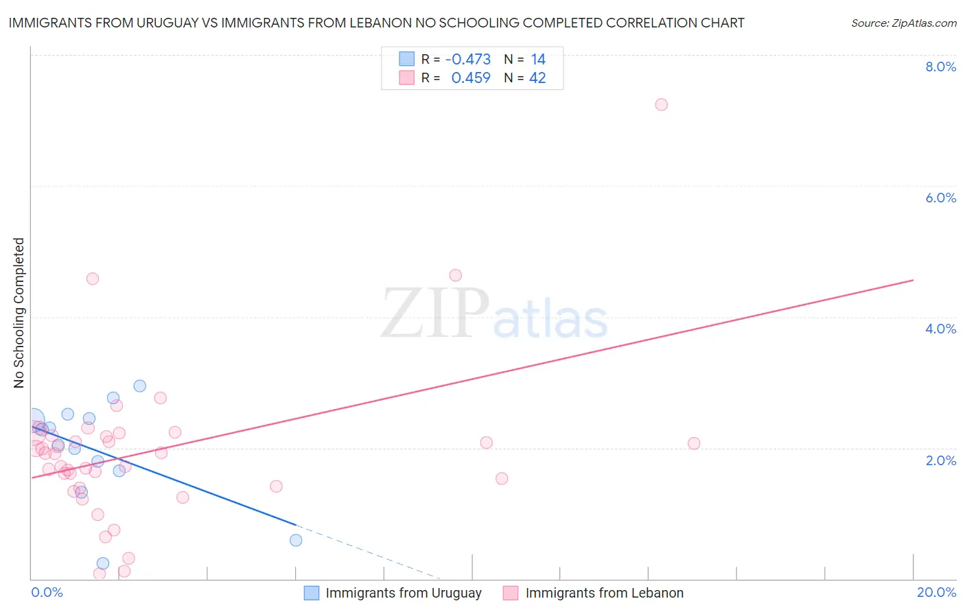 Immigrants from Uruguay vs Immigrants from Lebanon No Schooling Completed