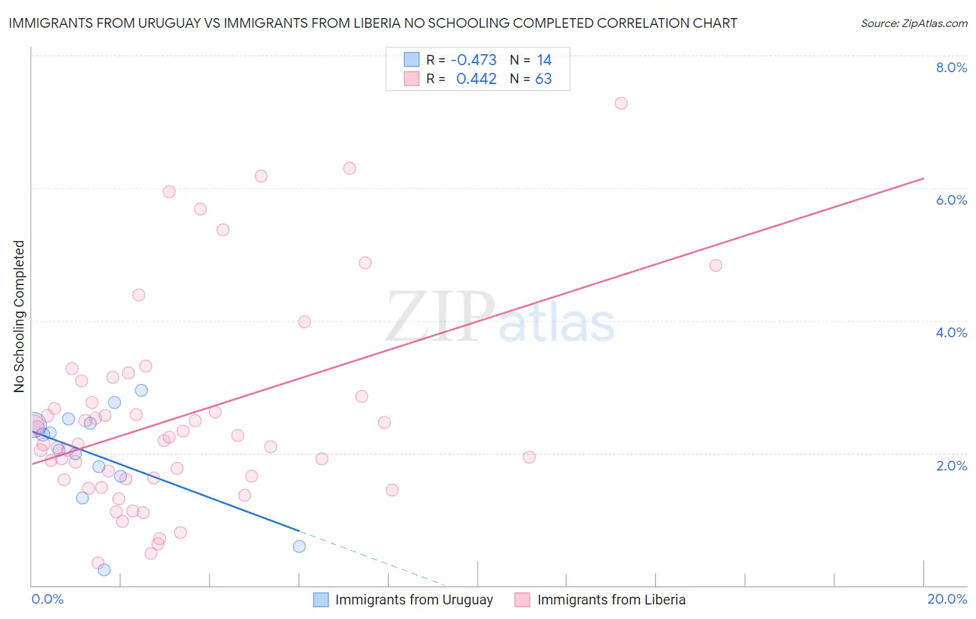 Immigrants from Uruguay vs Immigrants from Liberia No Schooling Completed