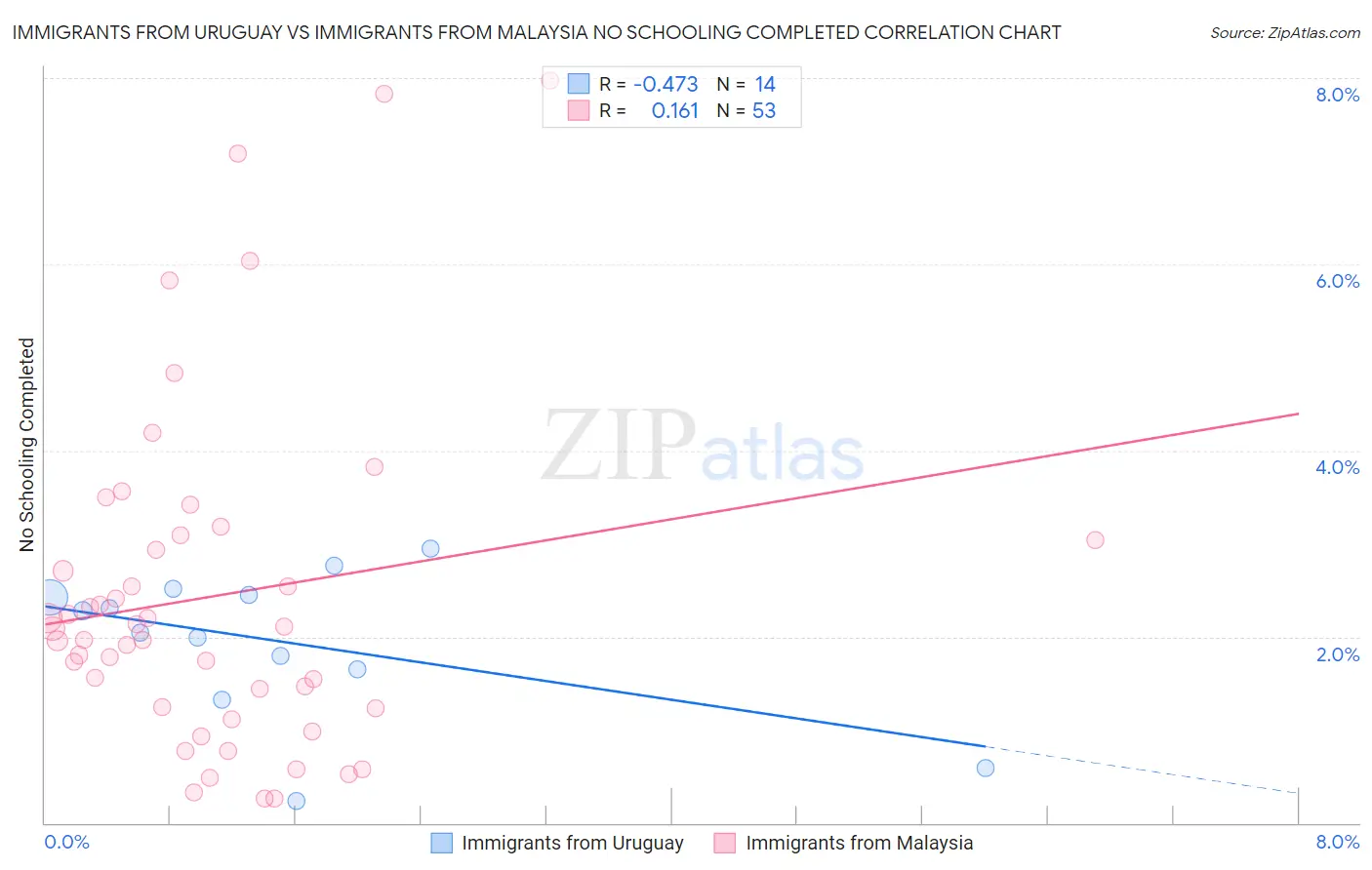 Immigrants from Uruguay vs Immigrants from Malaysia No Schooling Completed