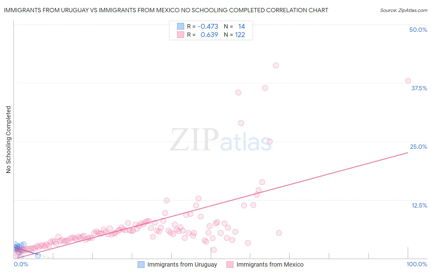Immigrants from Uruguay vs Immigrants from Mexico No Schooling Completed