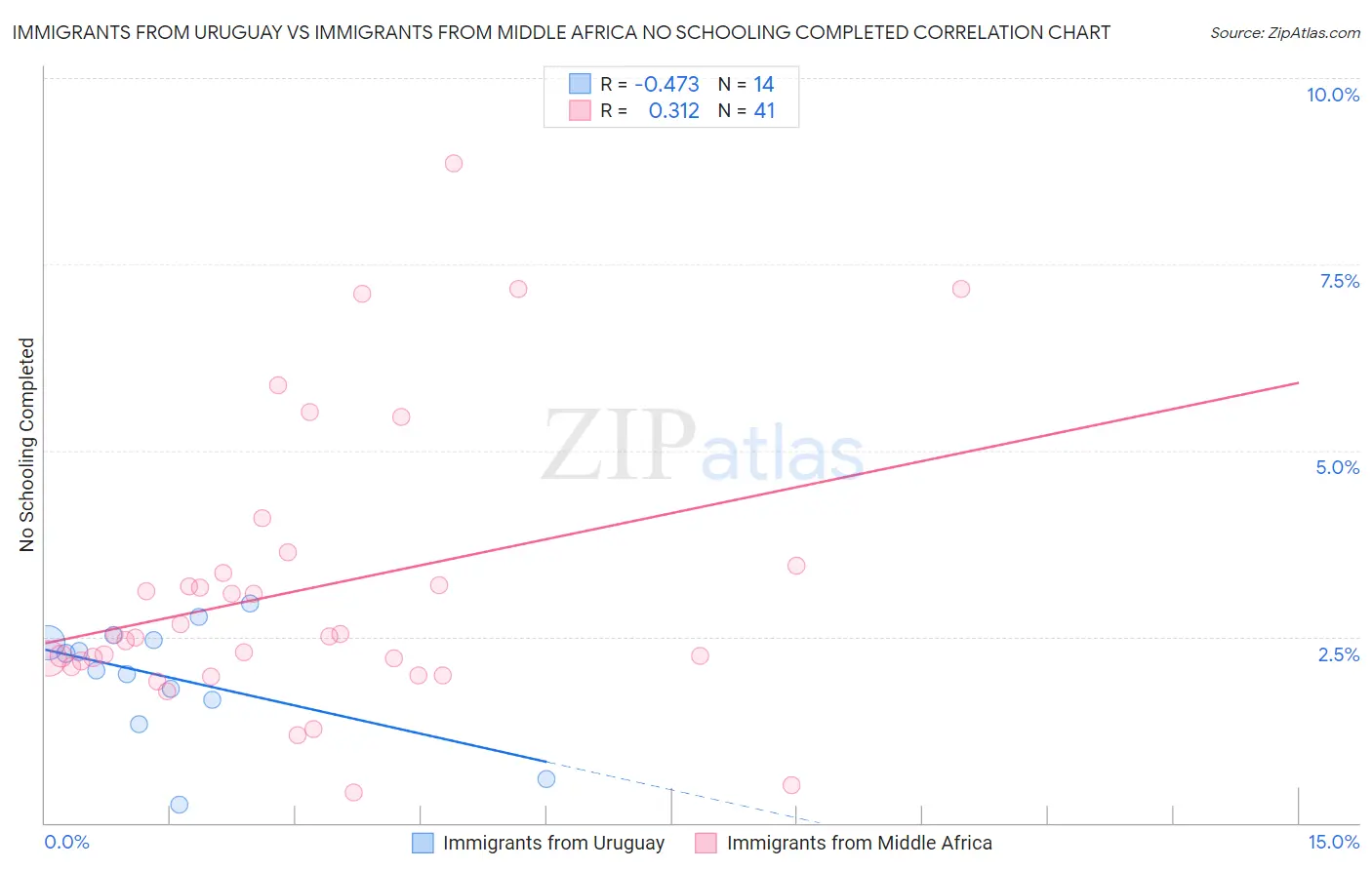 Immigrants from Uruguay vs Immigrants from Middle Africa No Schooling Completed
