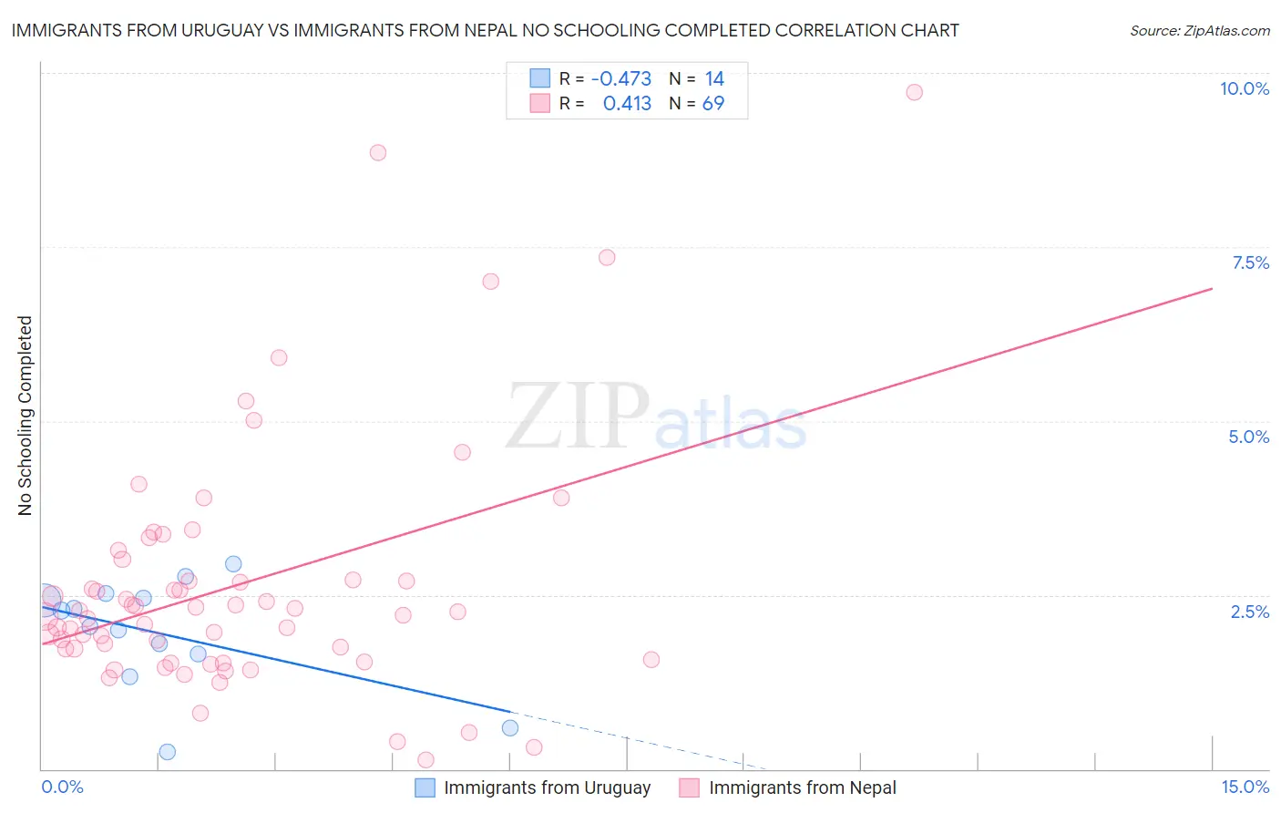 Immigrants from Uruguay vs Immigrants from Nepal No Schooling Completed