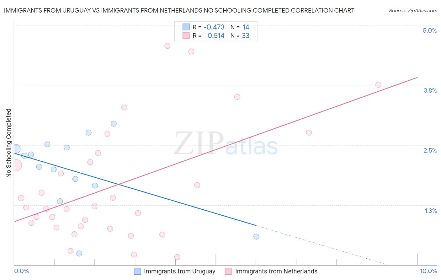 Immigrants from Uruguay vs Immigrants from Netherlands No Schooling Completed