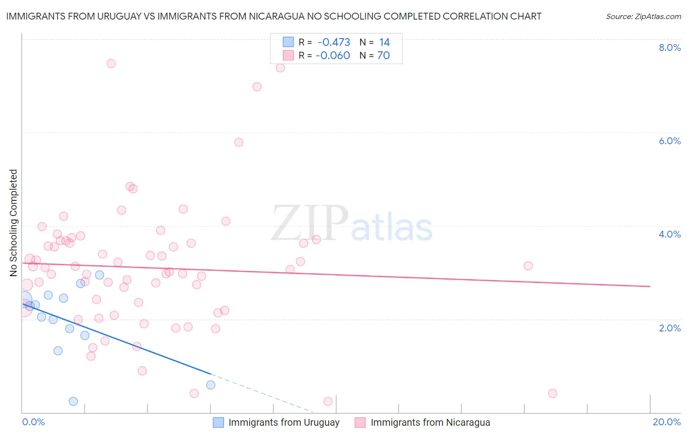 Immigrants from Uruguay vs Immigrants from Nicaragua No Schooling Completed