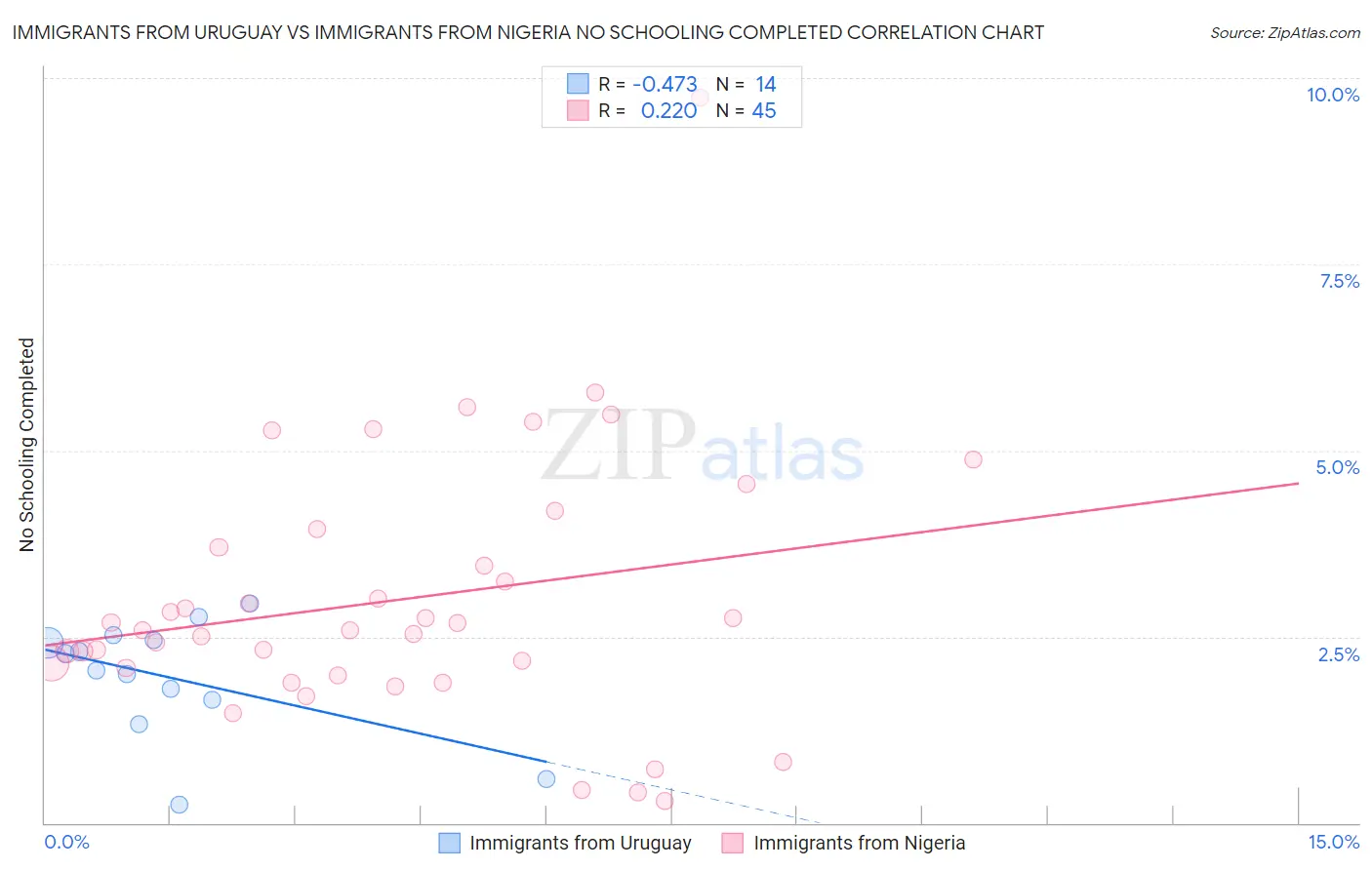 Immigrants from Uruguay vs Immigrants from Nigeria No Schooling Completed