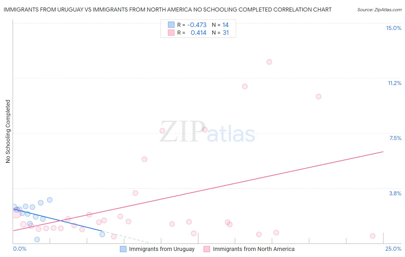 Immigrants from Uruguay vs Immigrants from North America No Schooling Completed