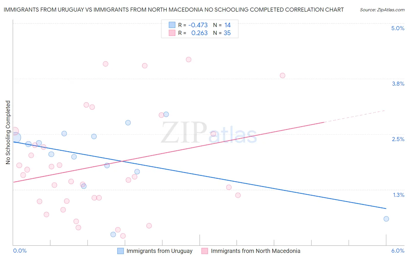 Immigrants from Uruguay vs Immigrants from North Macedonia No Schooling Completed