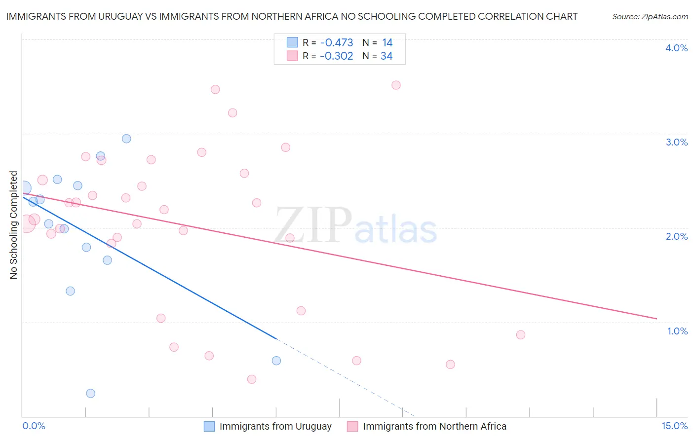 Immigrants from Uruguay vs Immigrants from Northern Africa No Schooling Completed