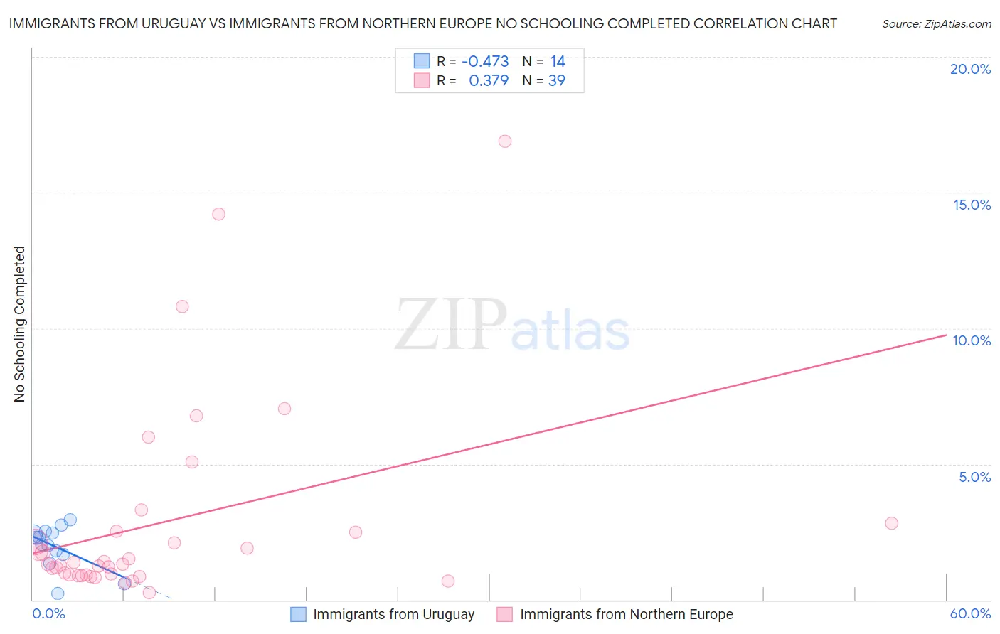 Immigrants from Uruguay vs Immigrants from Northern Europe No Schooling Completed