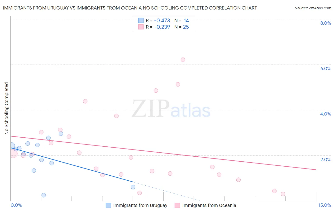 Immigrants from Uruguay vs Immigrants from Oceania No Schooling Completed