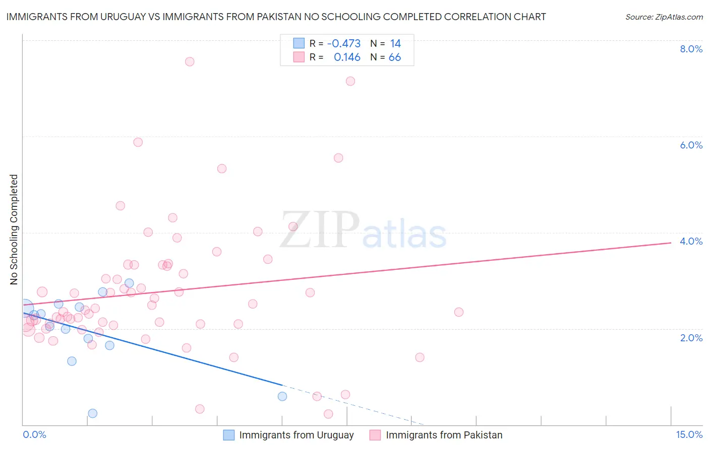 Immigrants from Uruguay vs Immigrants from Pakistan No Schooling Completed