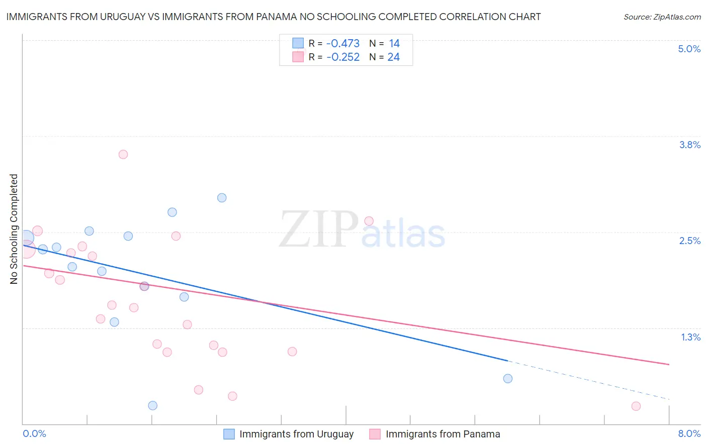 Immigrants from Uruguay vs Immigrants from Panama No Schooling Completed