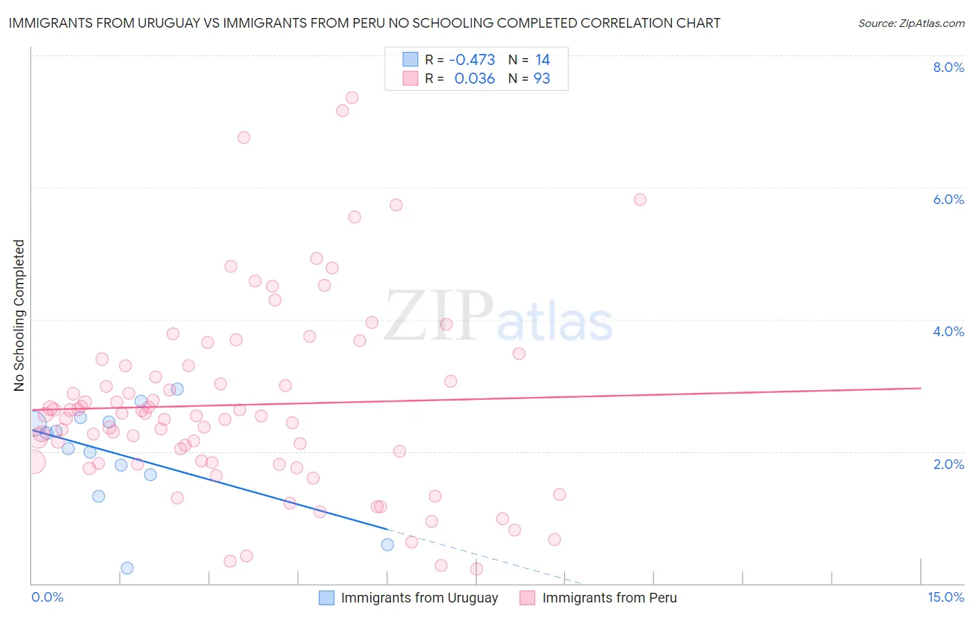 Immigrants from Uruguay vs Immigrants from Peru No Schooling Completed