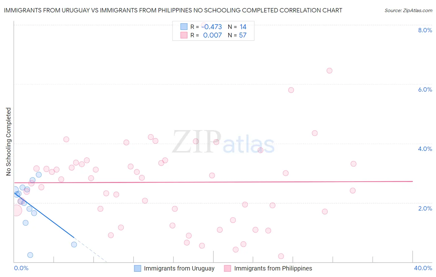 Immigrants from Uruguay vs Immigrants from Philippines No Schooling Completed