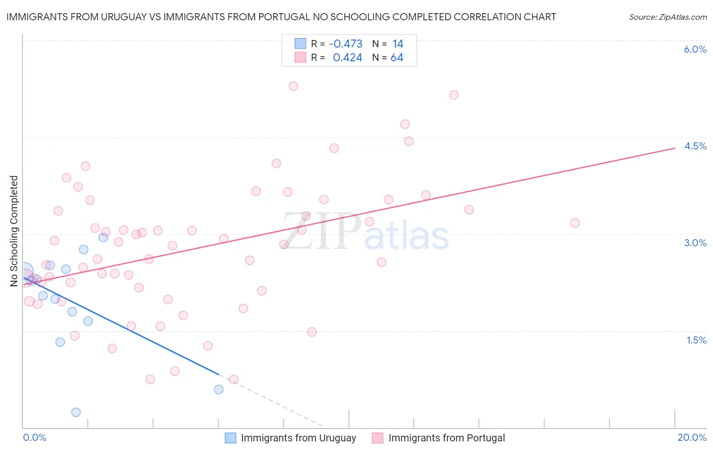 Immigrants from Uruguay vs Immigrants from Portugal No Schooling Completed