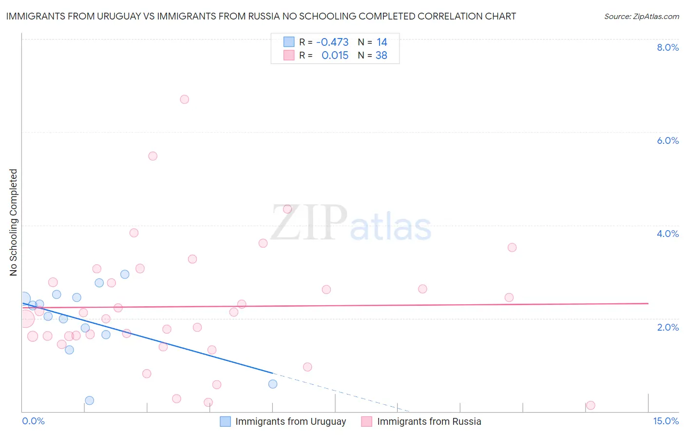 Immigrants from Uruguay vs Immigrants from Russia No Schooling Completed