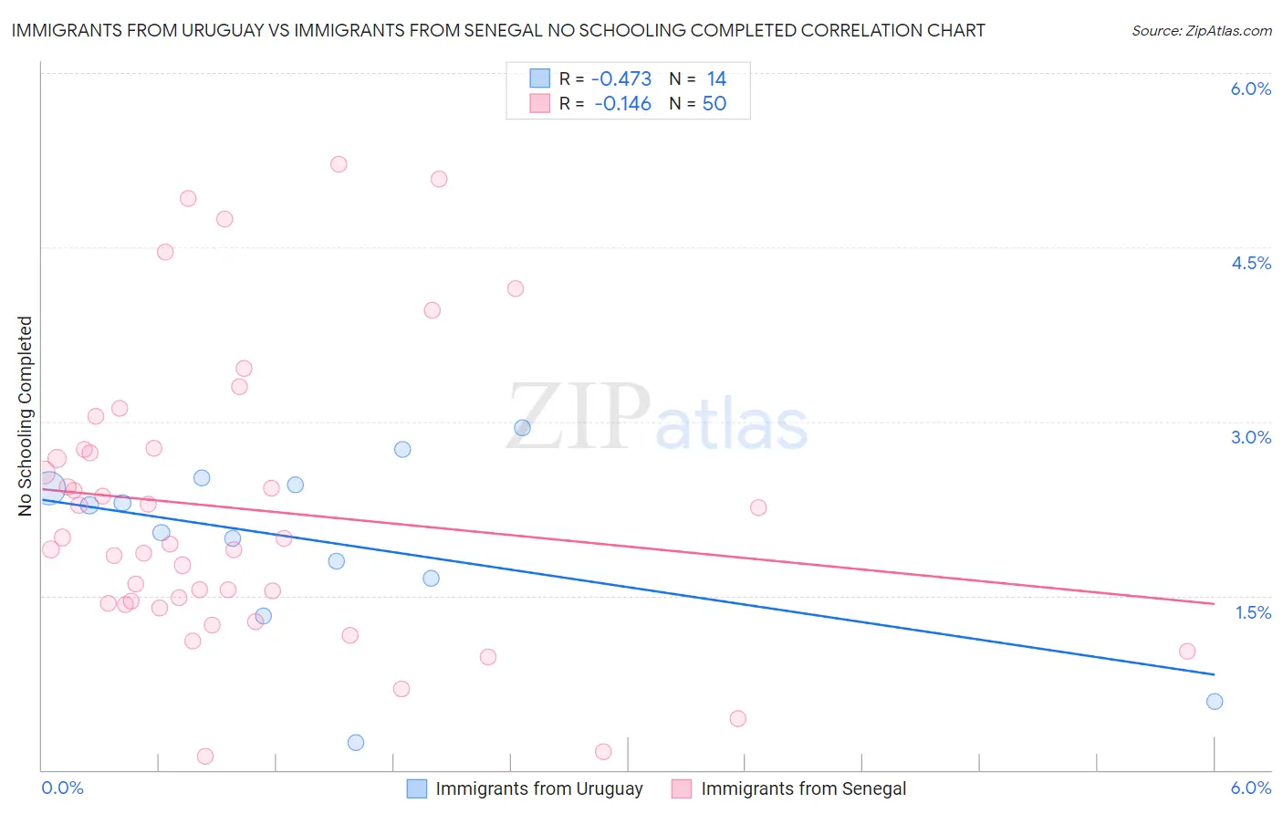 Immigrants from Uruguay vs Immigrants from Senegal No Schooling Completed