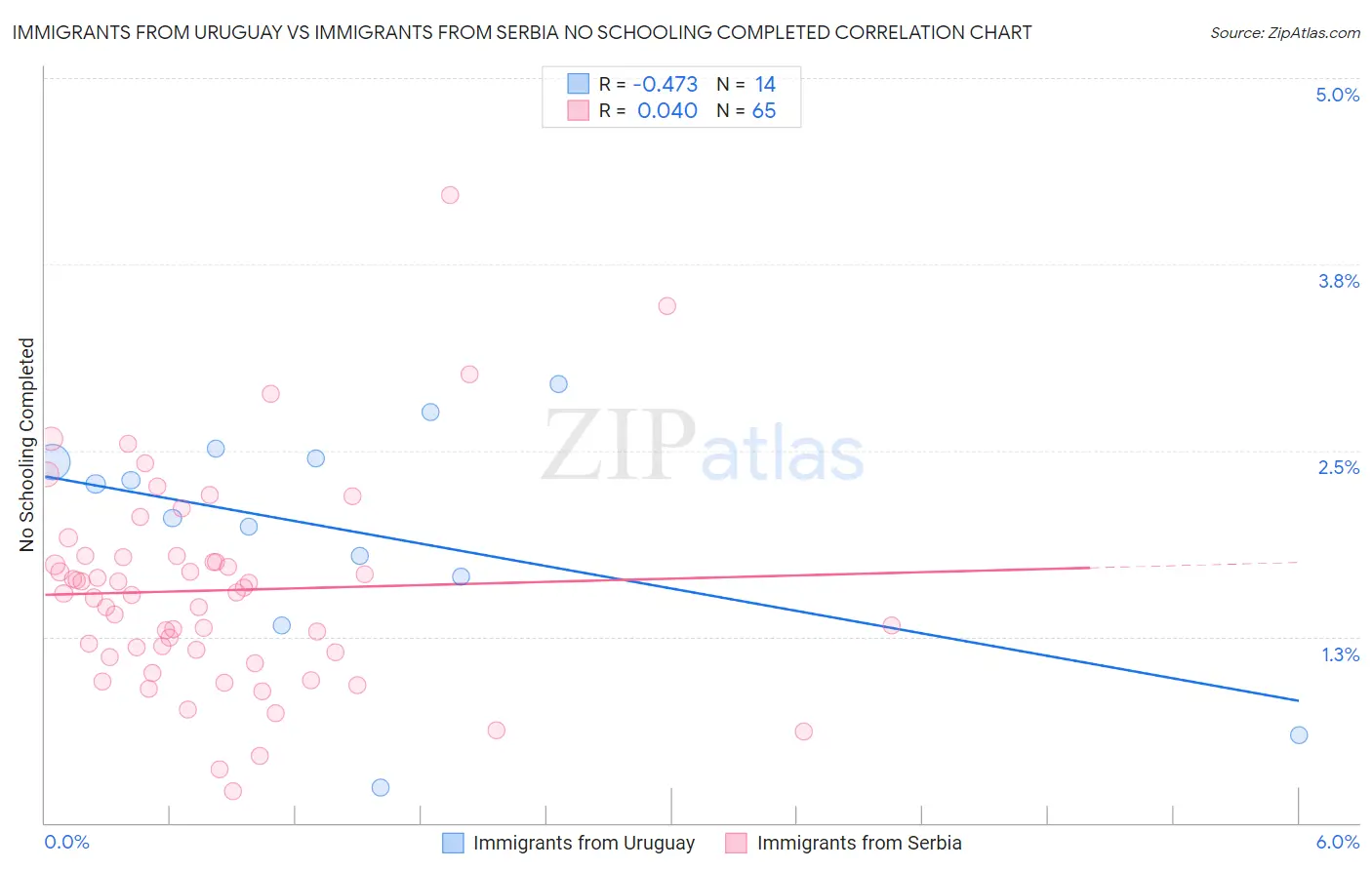 Immigrants from Uruguay vs Immigrants from Serbia No Schooling Completed