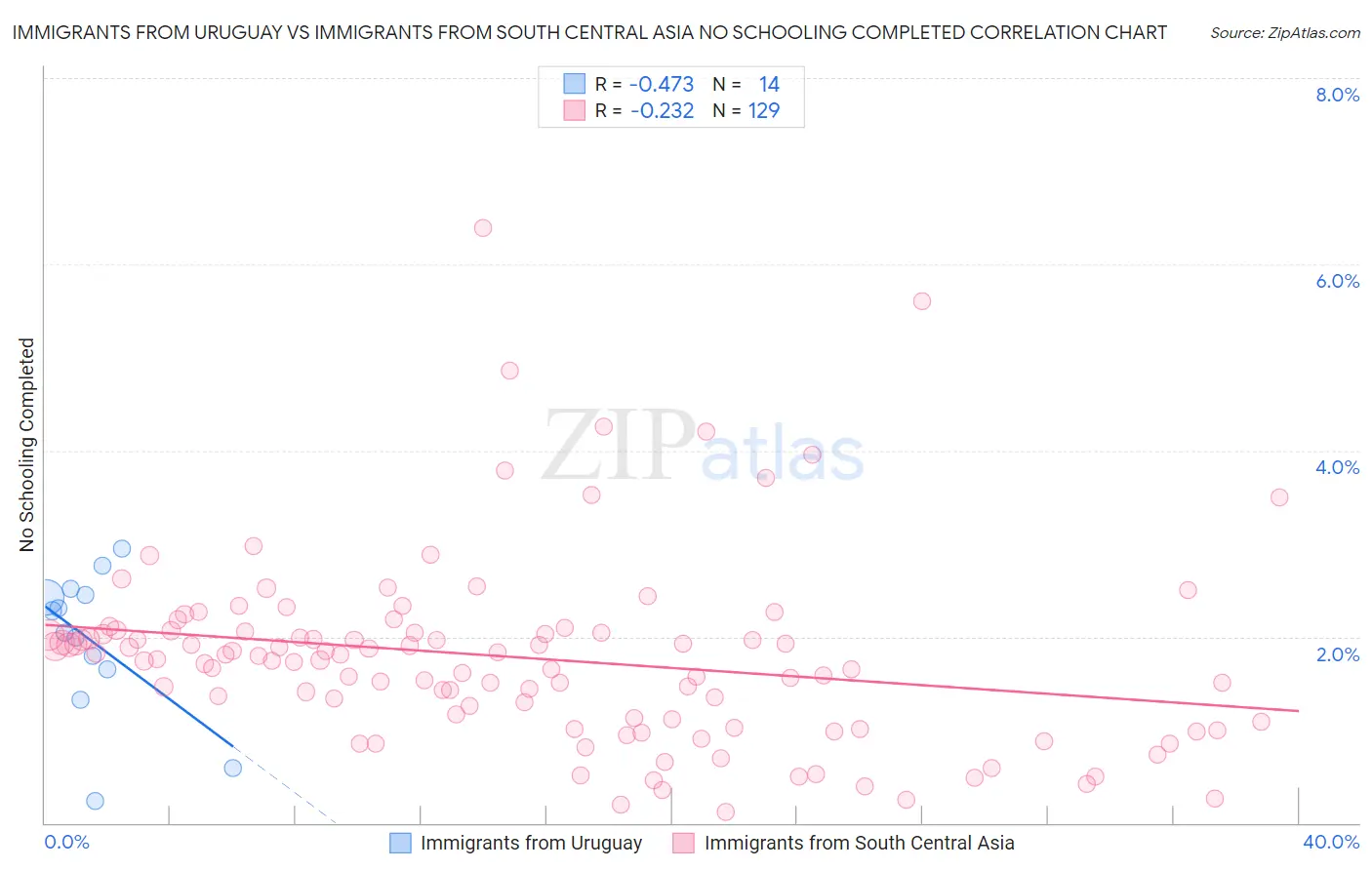 Immigrants from Uruguay vs Immigrants from South Central Asia No Schooling Completed