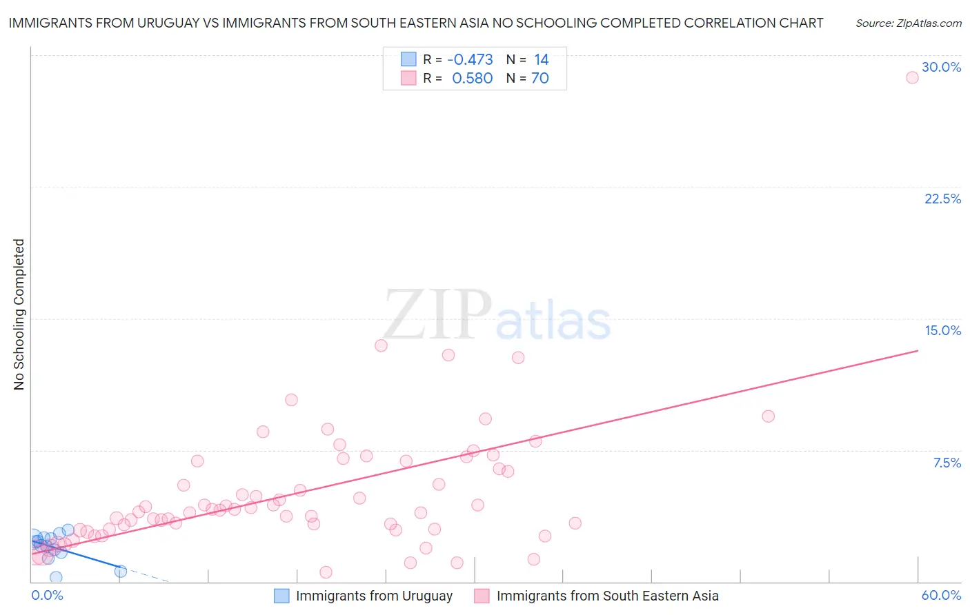 Immigrants from Uruguay vs Immigrants from South Eastern Asia No Schooling Completed