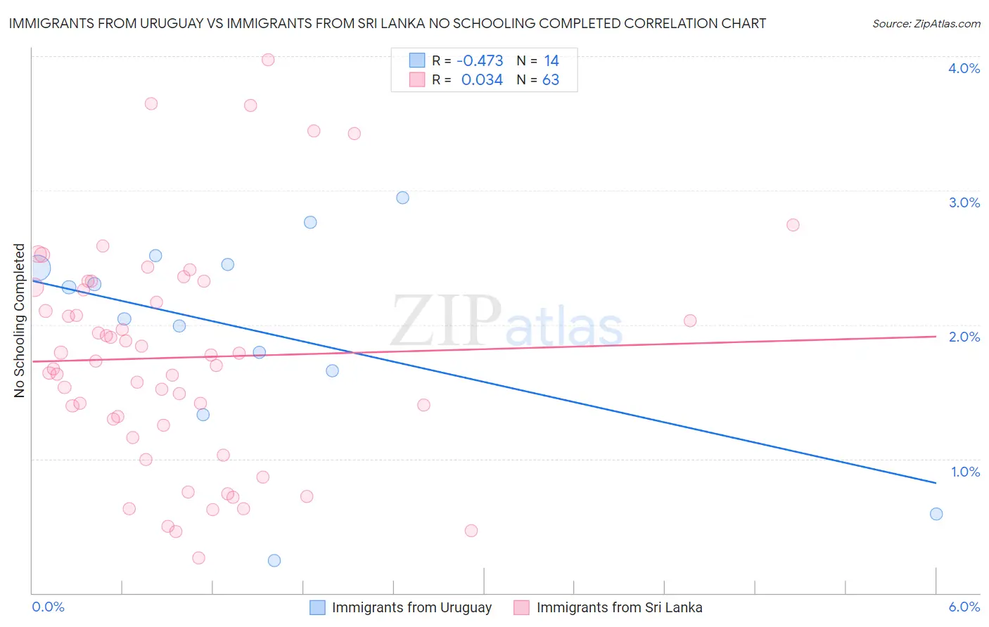 Immigrants from Uruguay vs Immigrants from Sri Lanka No Schooling Completed